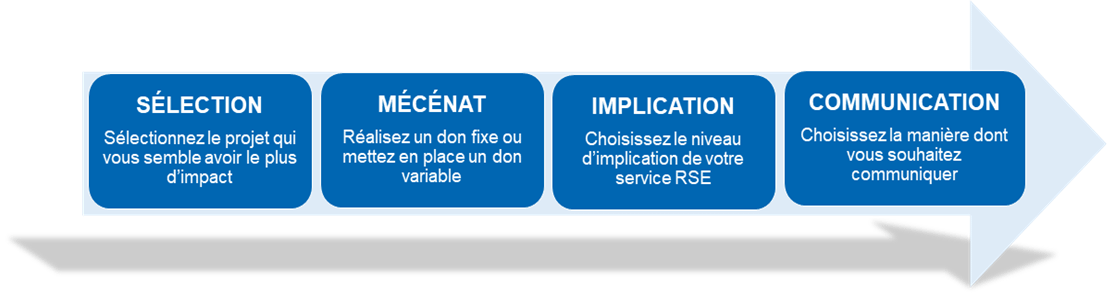 Comment s’engager